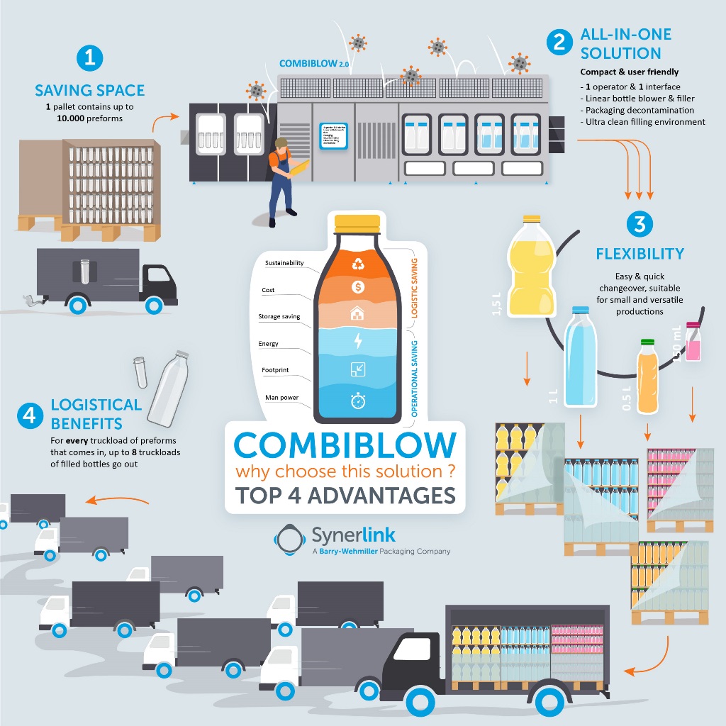 Combiblow-Infografiken – endgültige Version