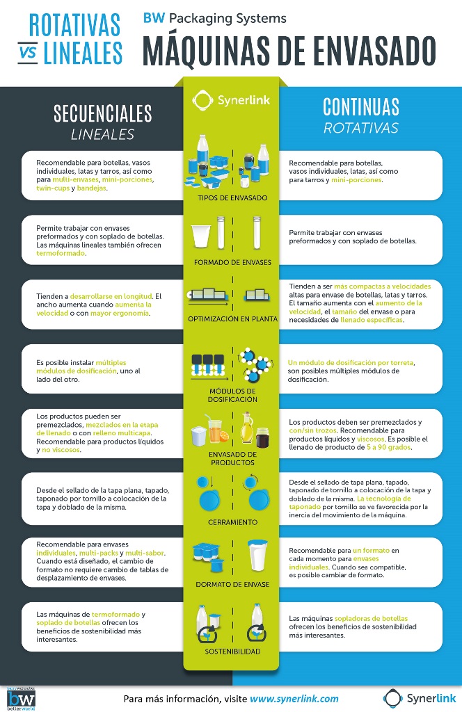 Rotativas VS lineales