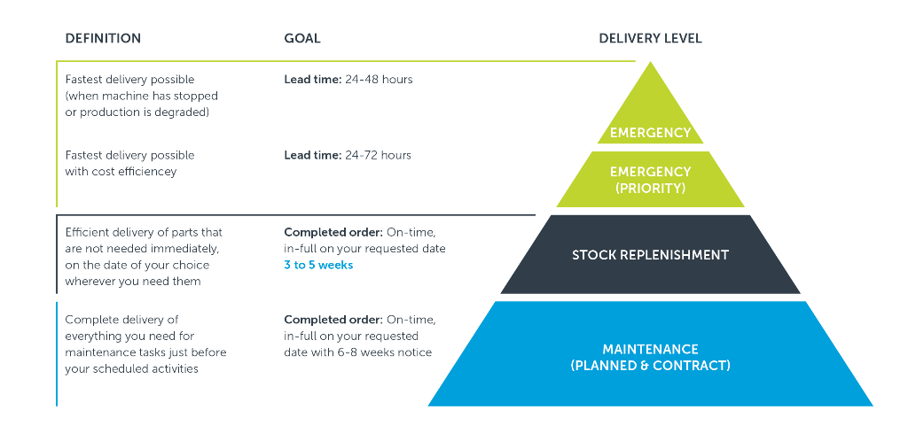 Synerlink Pyramid of Spare Parts Delivery