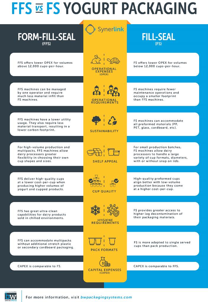 Machines d’emballage de yaourts – FFS vs FS 